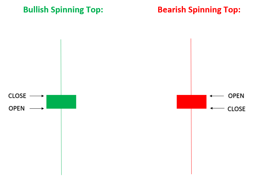 Trading With The Spinning Top Candlestick - 